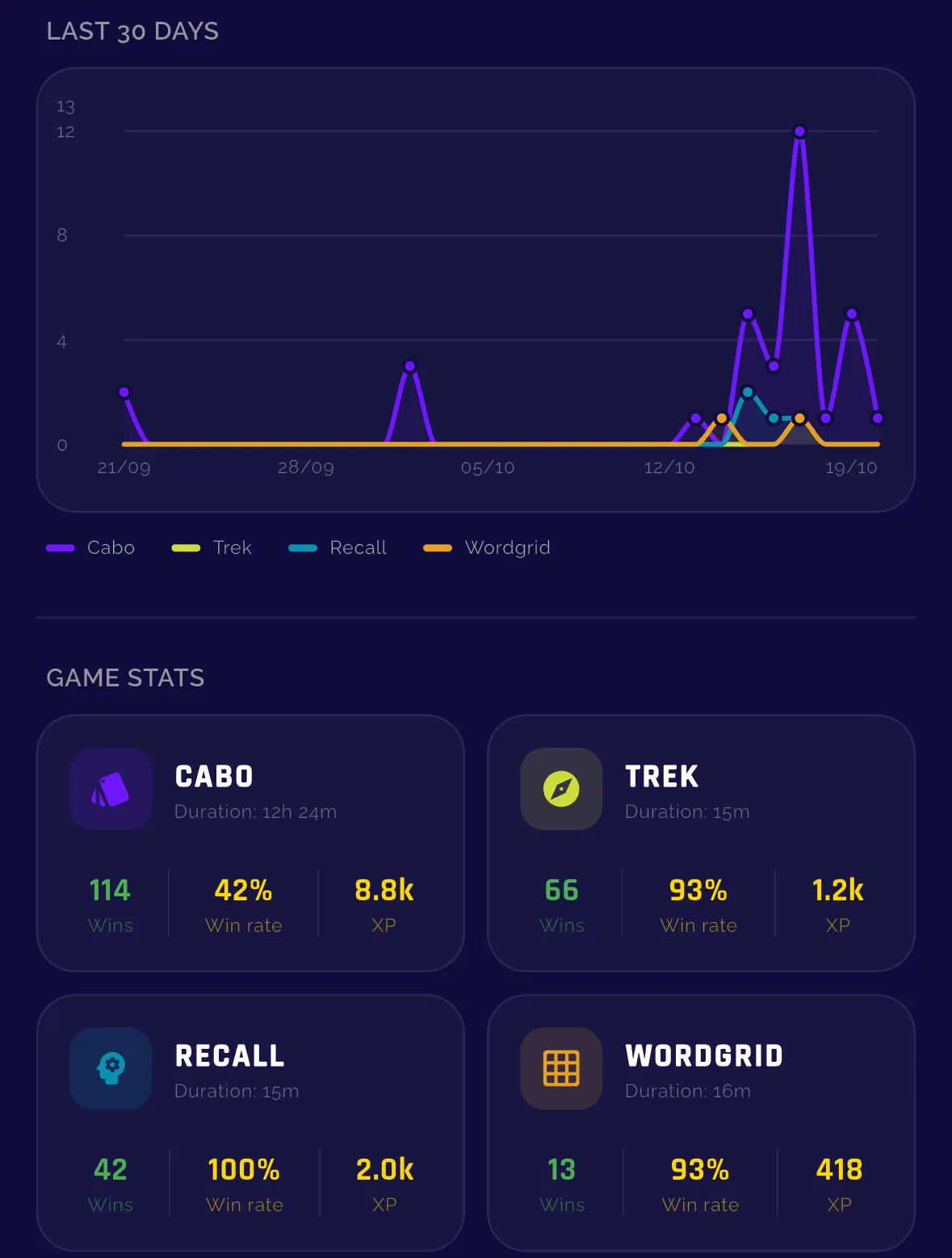 Game stats: a 30 day chart per game and wins, win rate and XP for Cabo, Trek, Recall and Wordgrid